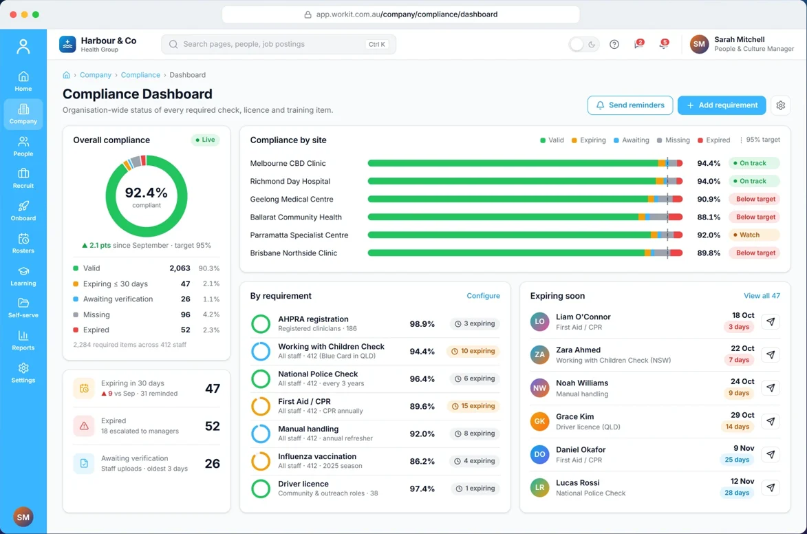 workit HR compliance software dashboard showing workforce compliance status by site and requirement